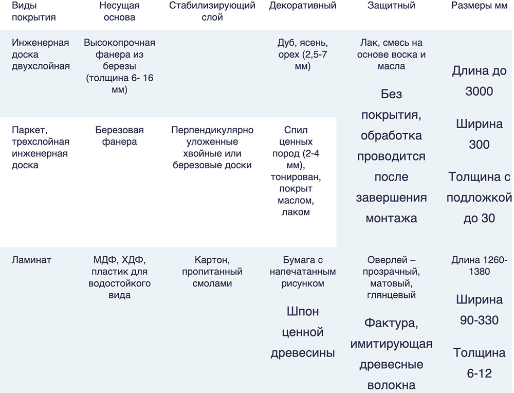 Ламинат и инженерная доска