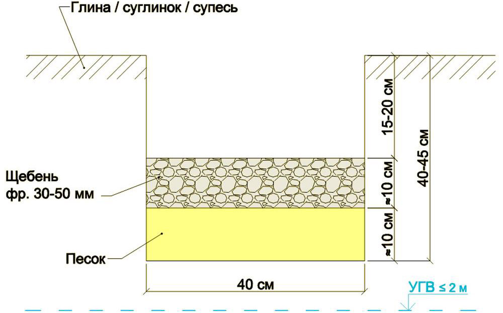Фундамент и подушка